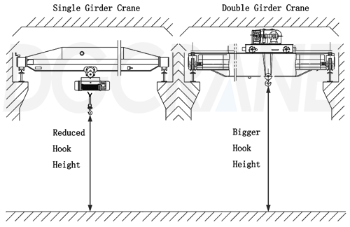 lifting height